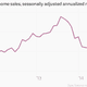Image for article titled Anyone who says the US economy is getting weaker is completely wrong